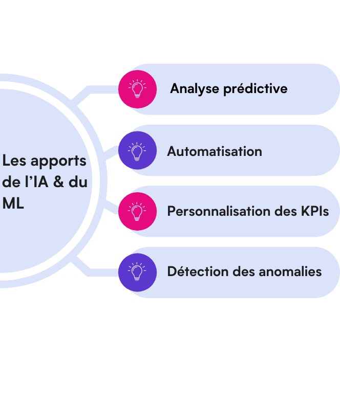 apports ia et machine learning sur le pilotage de la performance