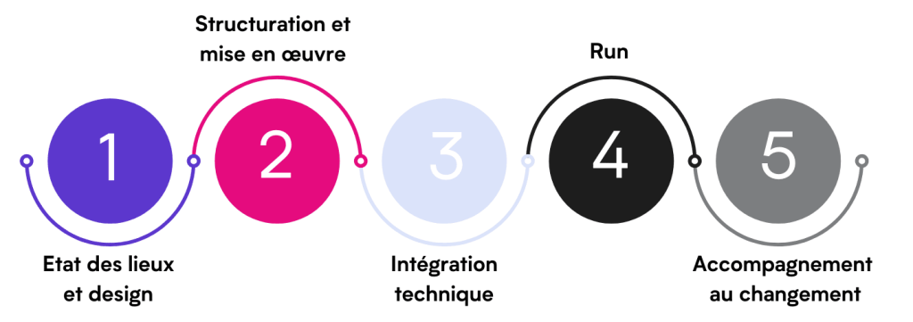 csrd reporting process micropole