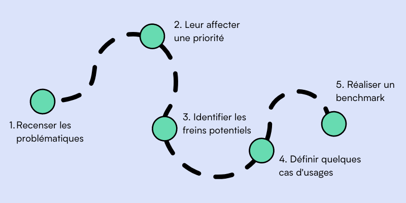 Pilotage de la performance : Comment le mettre en place ?