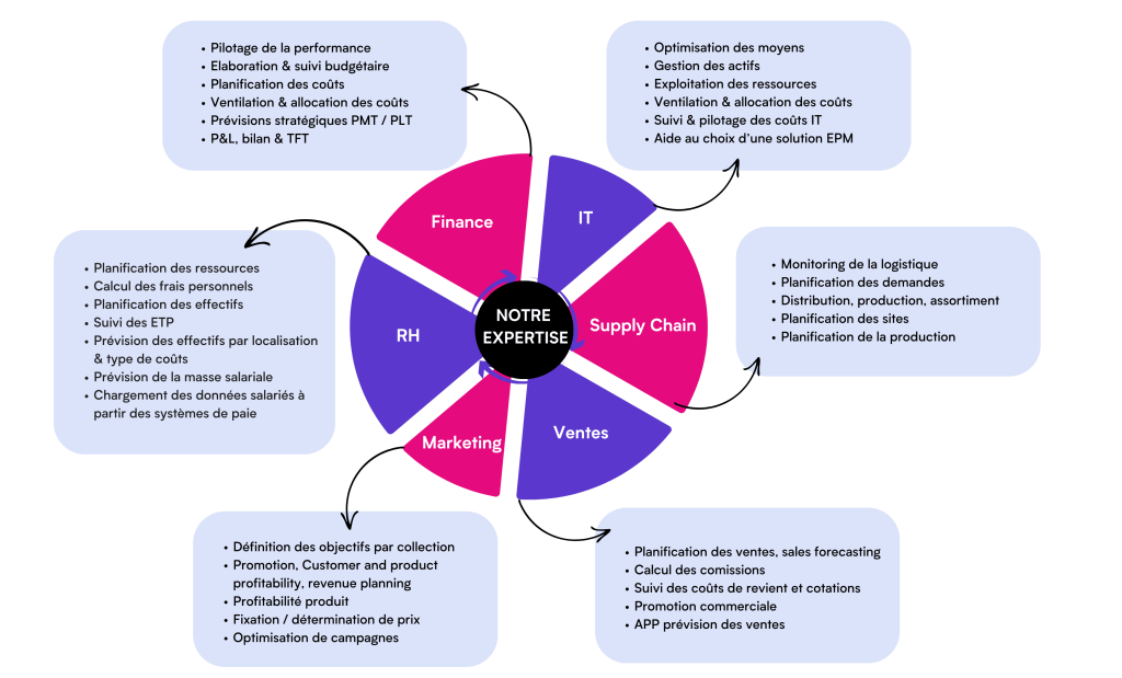 Les usages de l'EPM pour chaque fonction metier